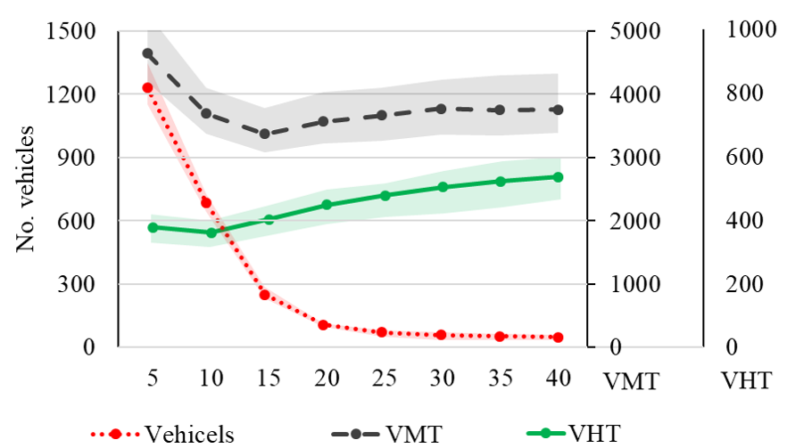 Minimum fleet size and traffic performance by connection time threshold
