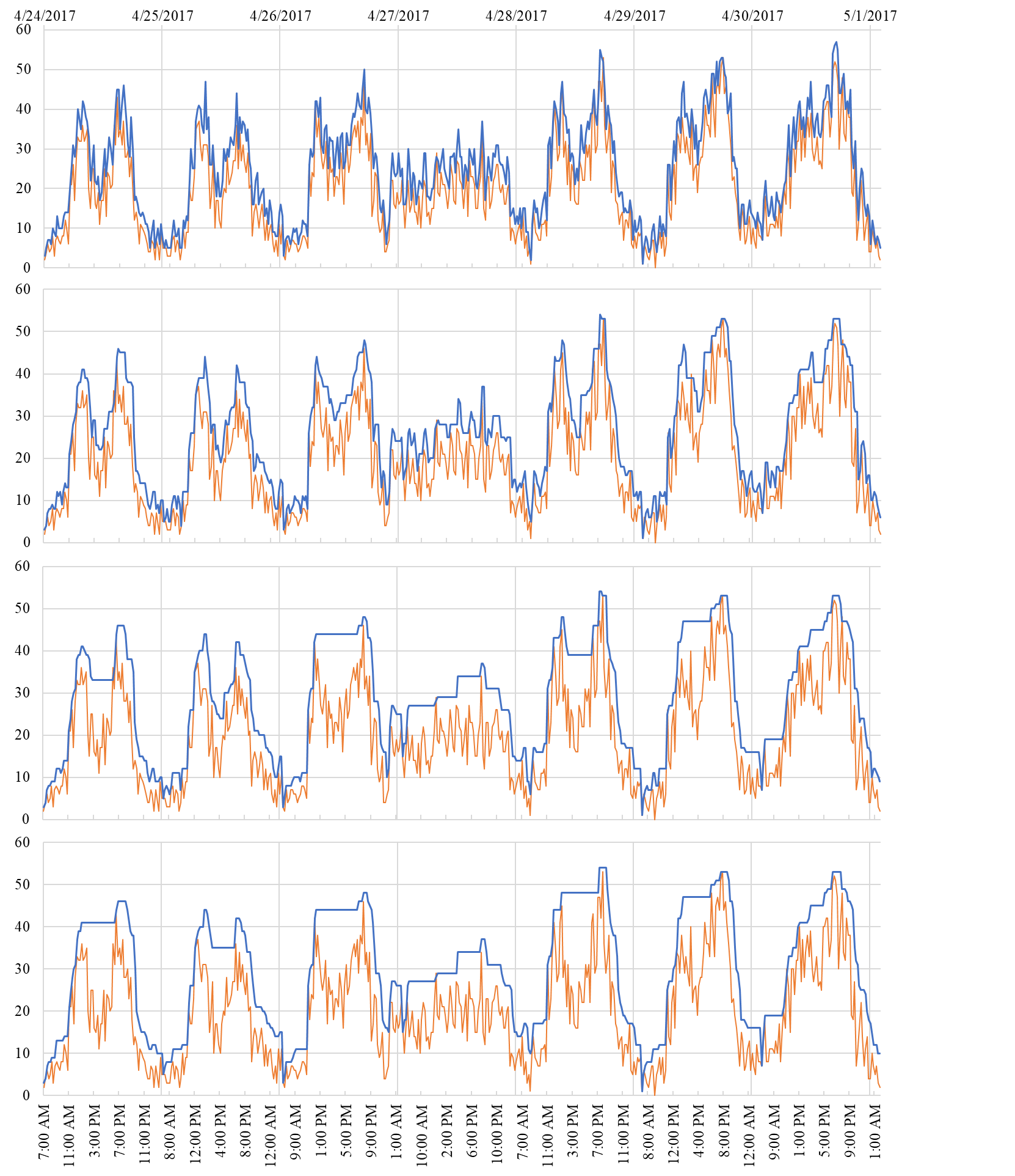 Panel plot for minimum fleet size to service all the delivery requests