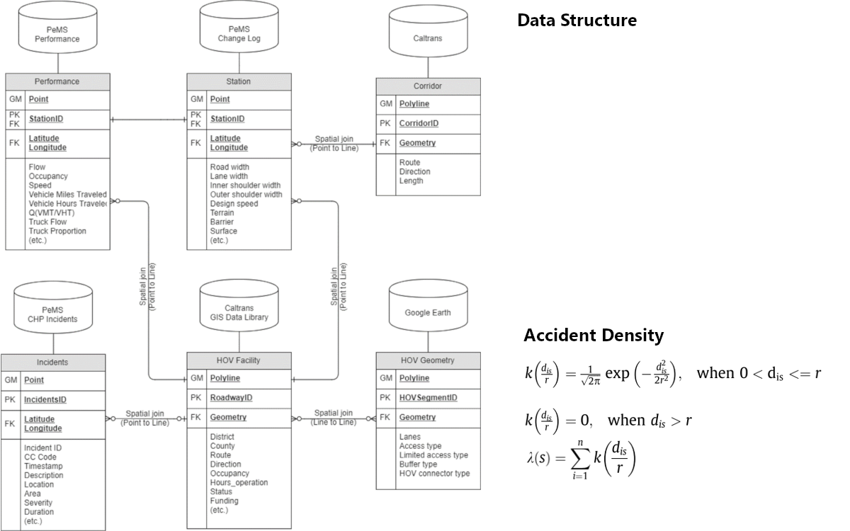 Data Structure and Kernel Density Equations